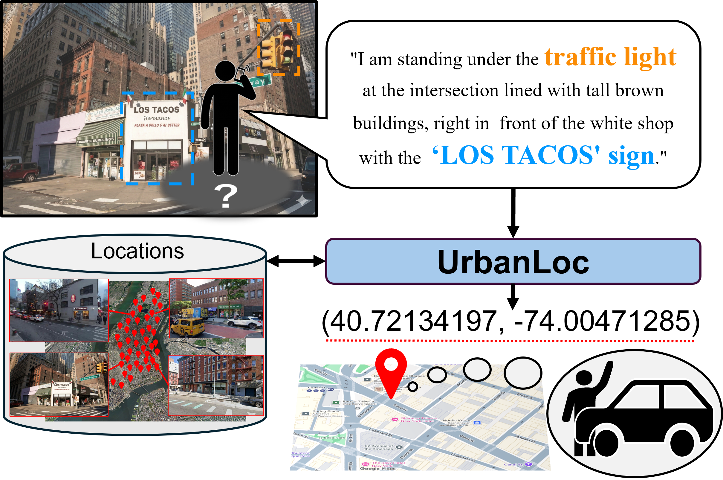 Overview of UrbanLoc: Given a natural language description of a user's surroundings, UrbanLoc predicts the user's geographic location by retrieving over geotagged street-view images.