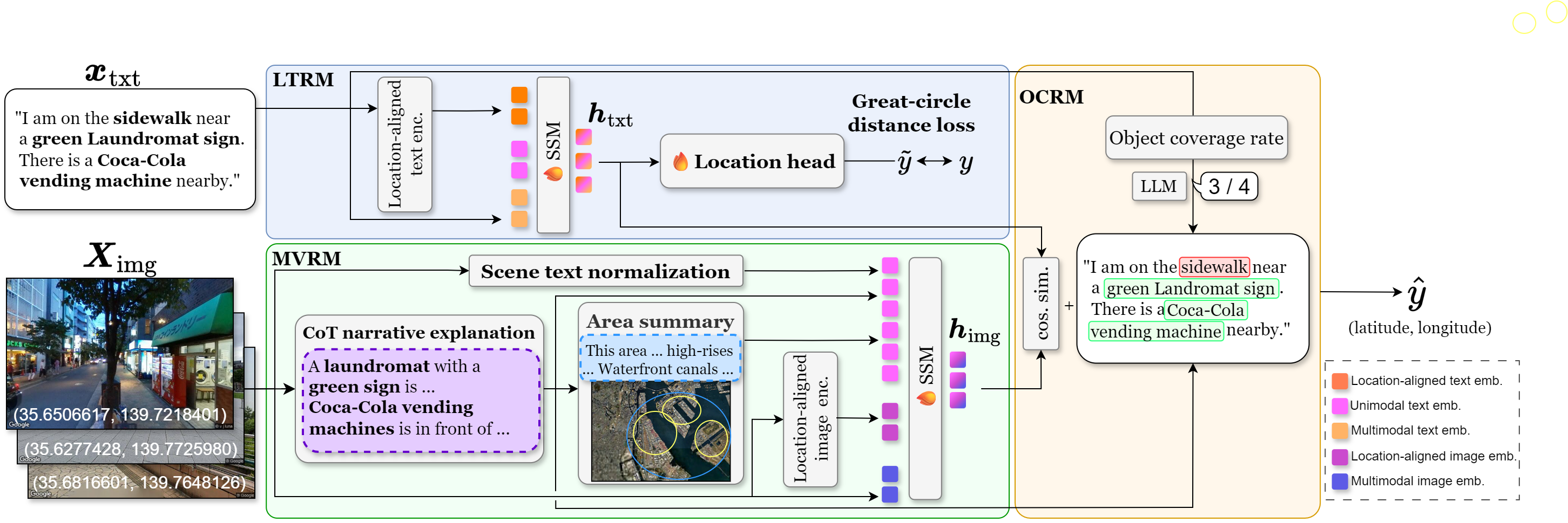 UrbanLoc architecture showing LTRM, MVRM, and OCRM modules